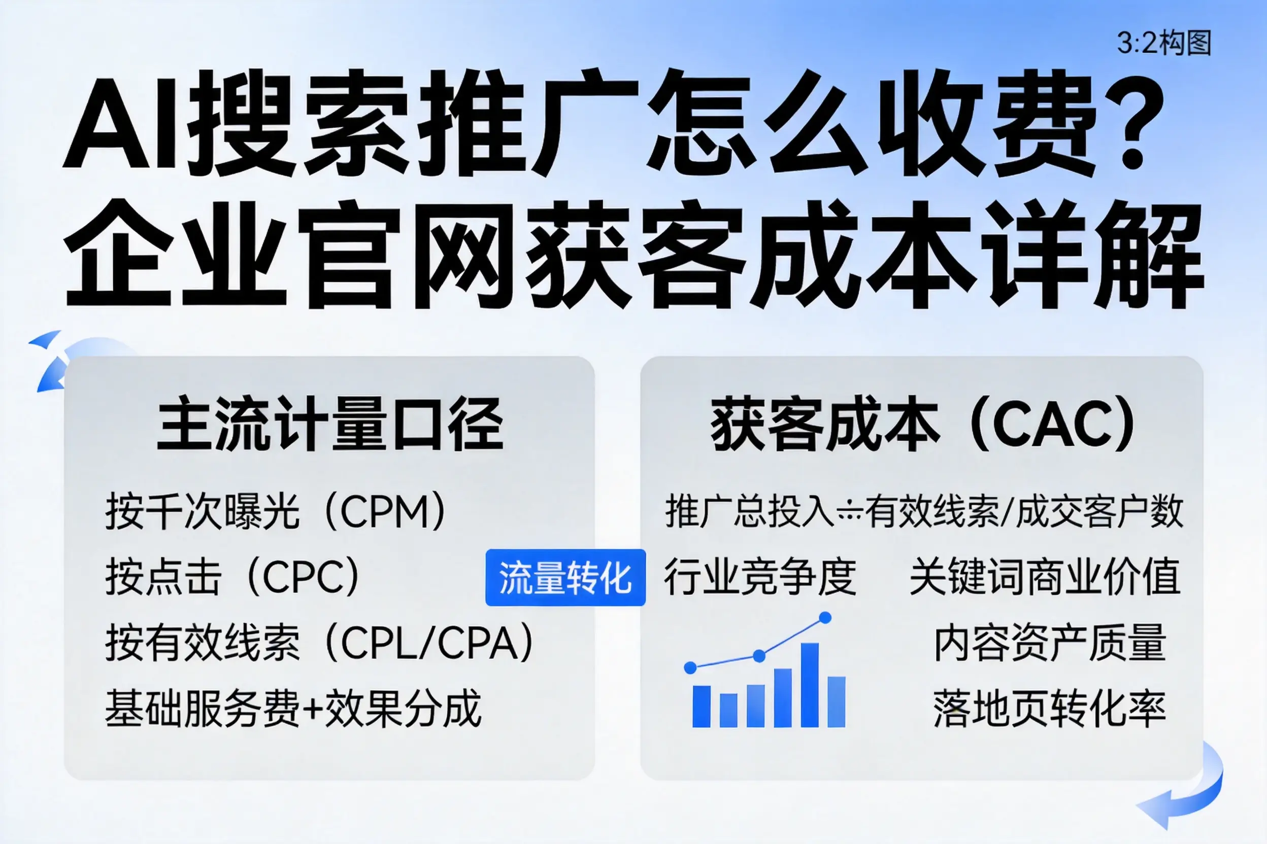 AI搜索推广怎么收费？重庆郊县企业官网获客成本详解