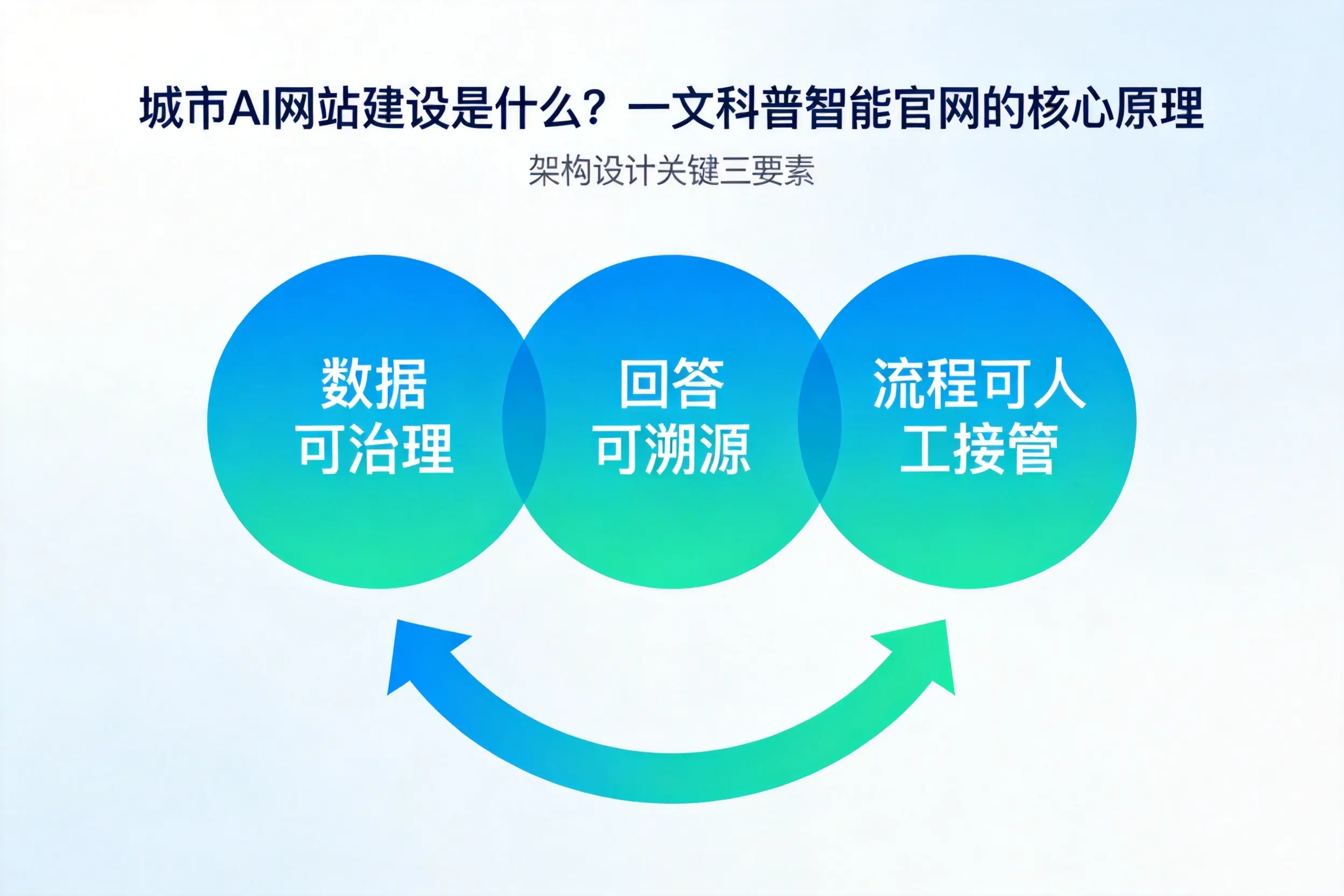 重庆郊县AI网站建设是什么？一文科普智能官网的核心原理