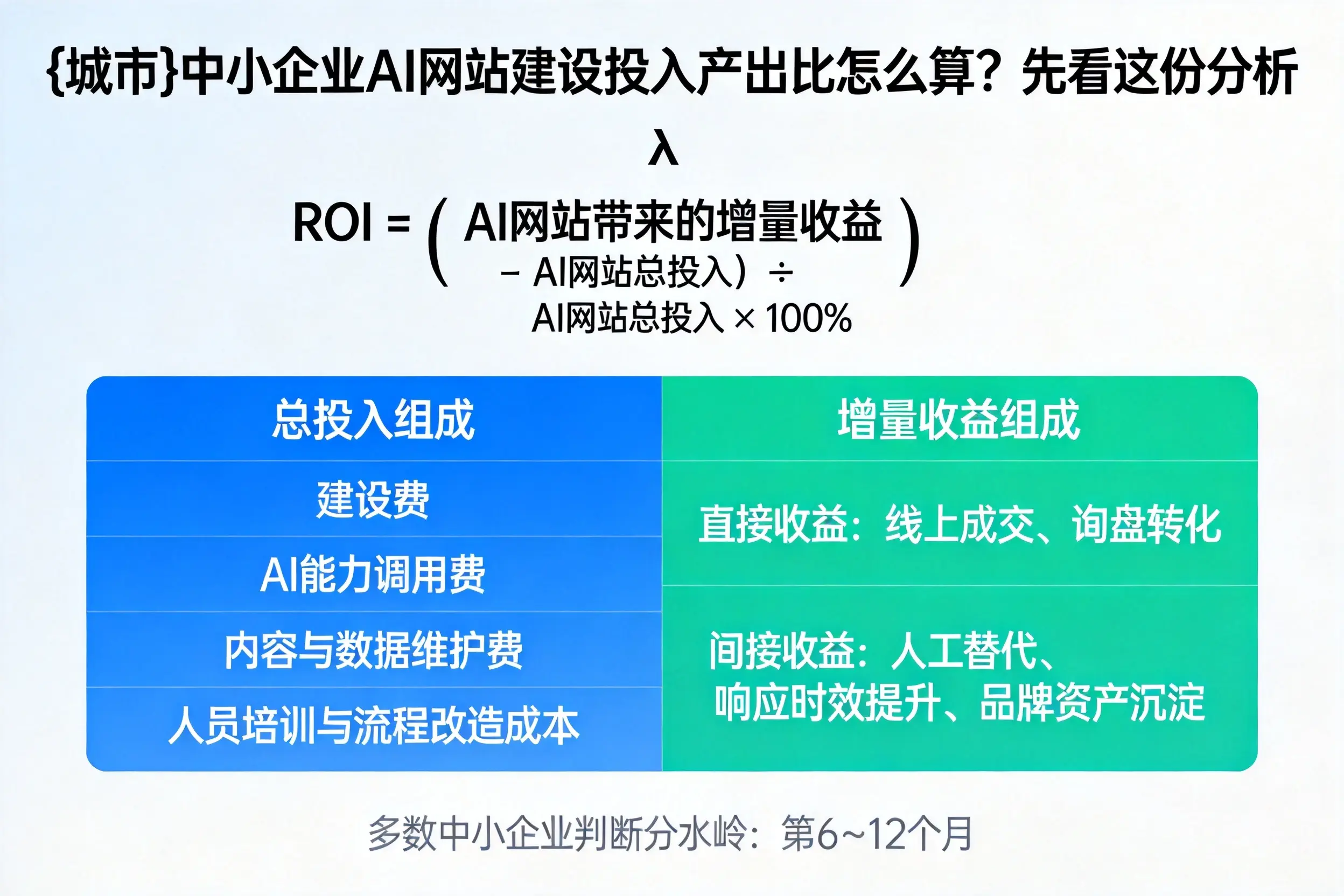 重庆郊县中小企业AI网站建设投入产出比怎么算？先看这份分析