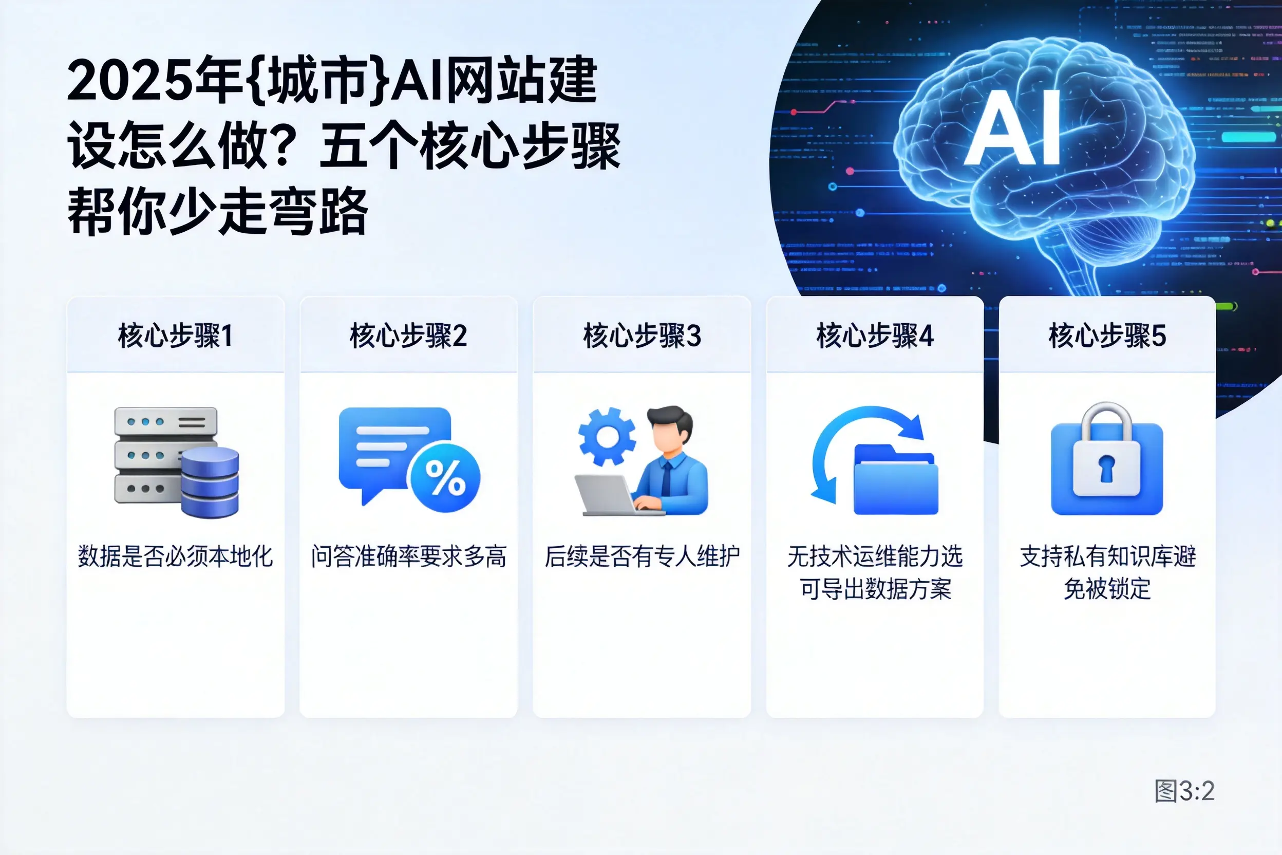 2025年重庆郊县AI网站建设怎么做？五个核心步骤帮你少走弯路