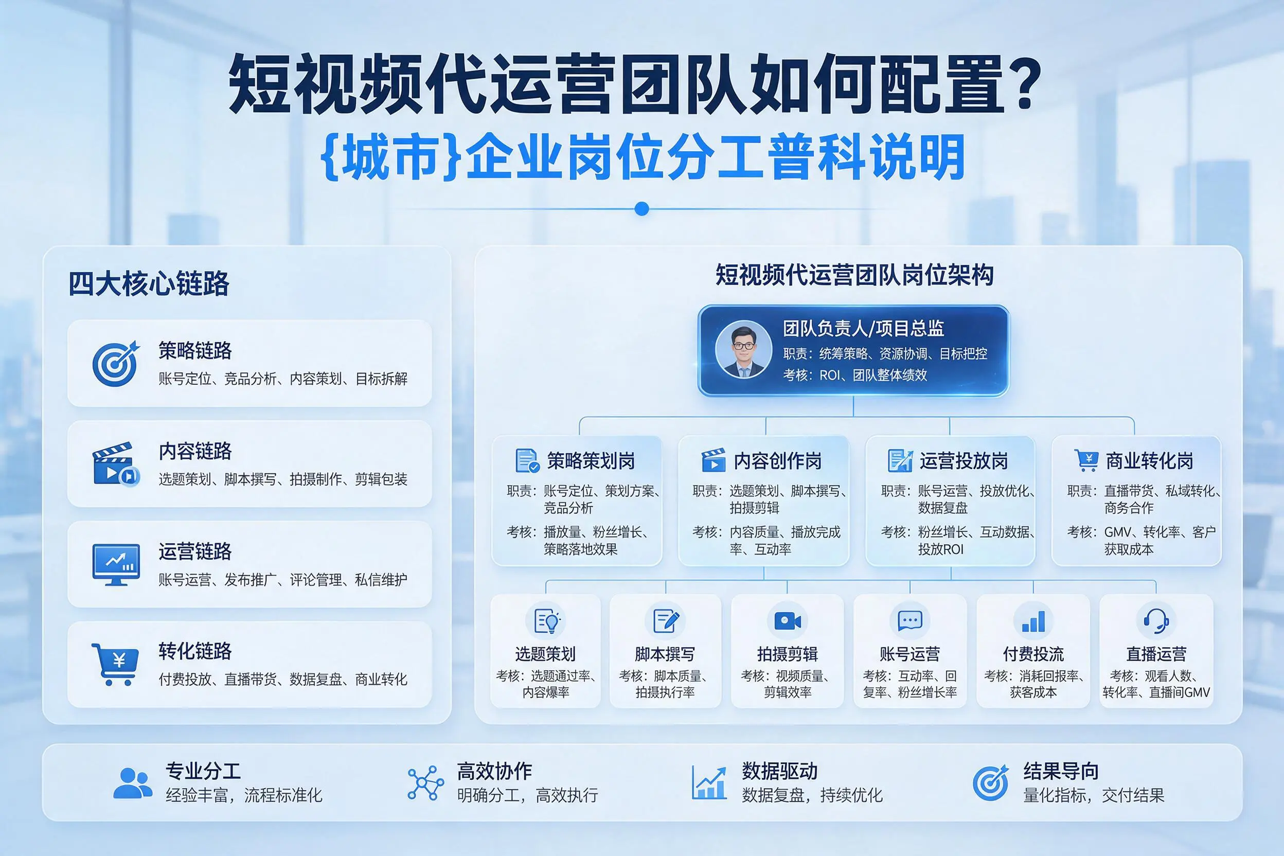短视频代运营团队如何配置？重庆郊县企业岗位分工科普说明