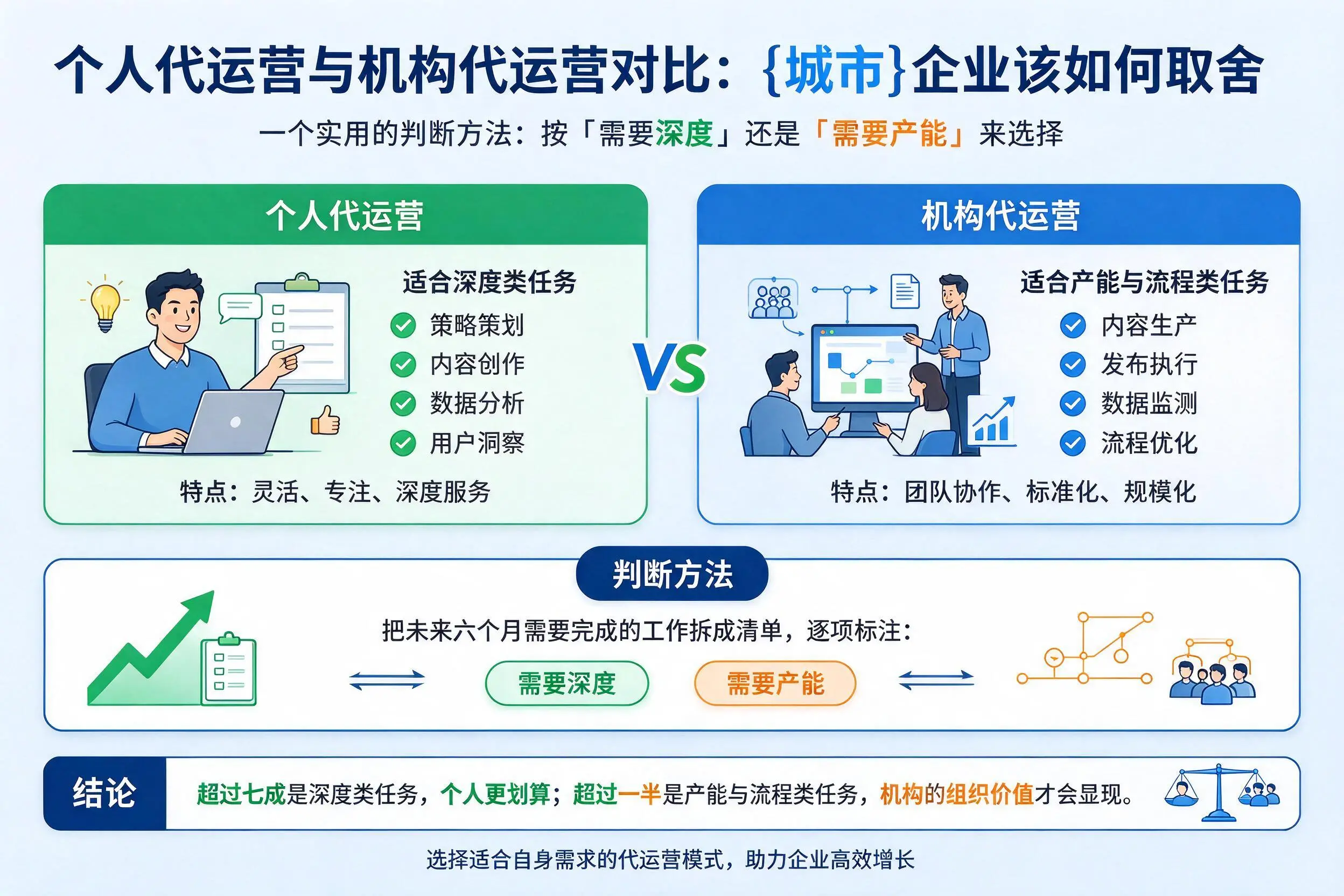个人代运营与机构代运营对比：重庆郊县企业该如何取舍