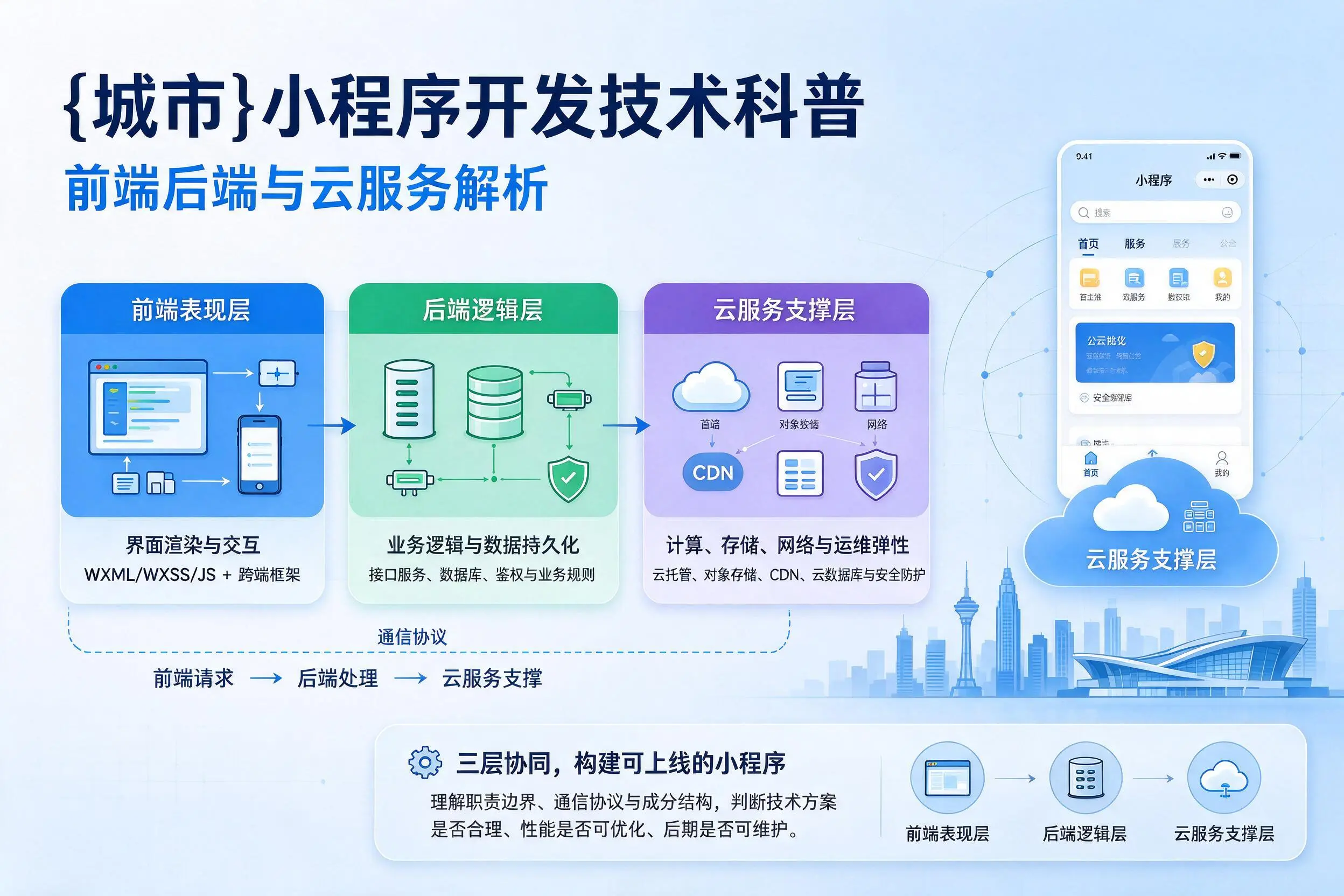 重庆郊县小程序开发技术科普：前端后端与云服务解析