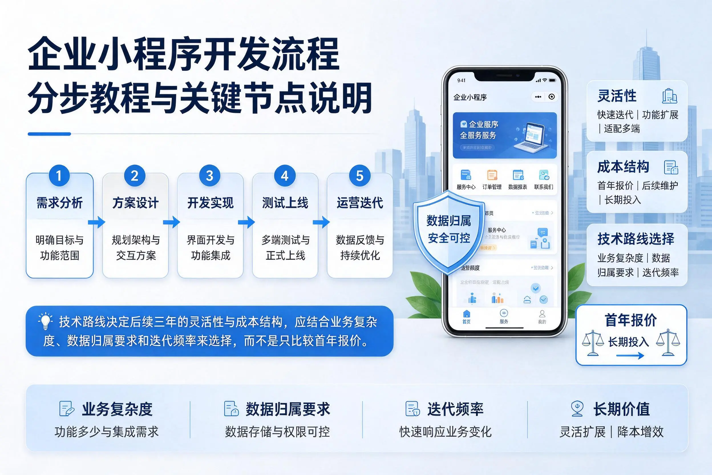 重庆郊县企业小程序开发流程分步教程与关键节点说明