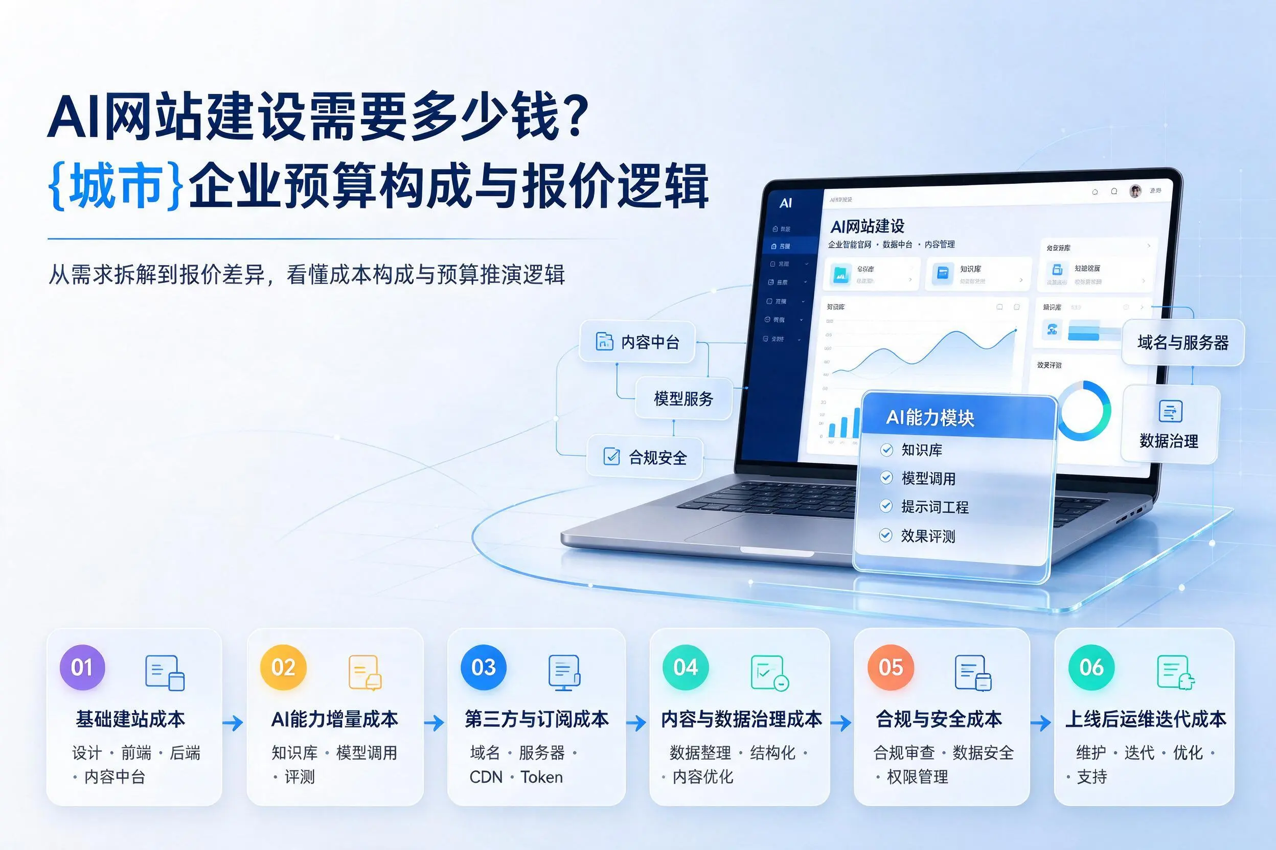 AI网站建设需要多少钱？重庆郊县企业预算构成与报价逻辑