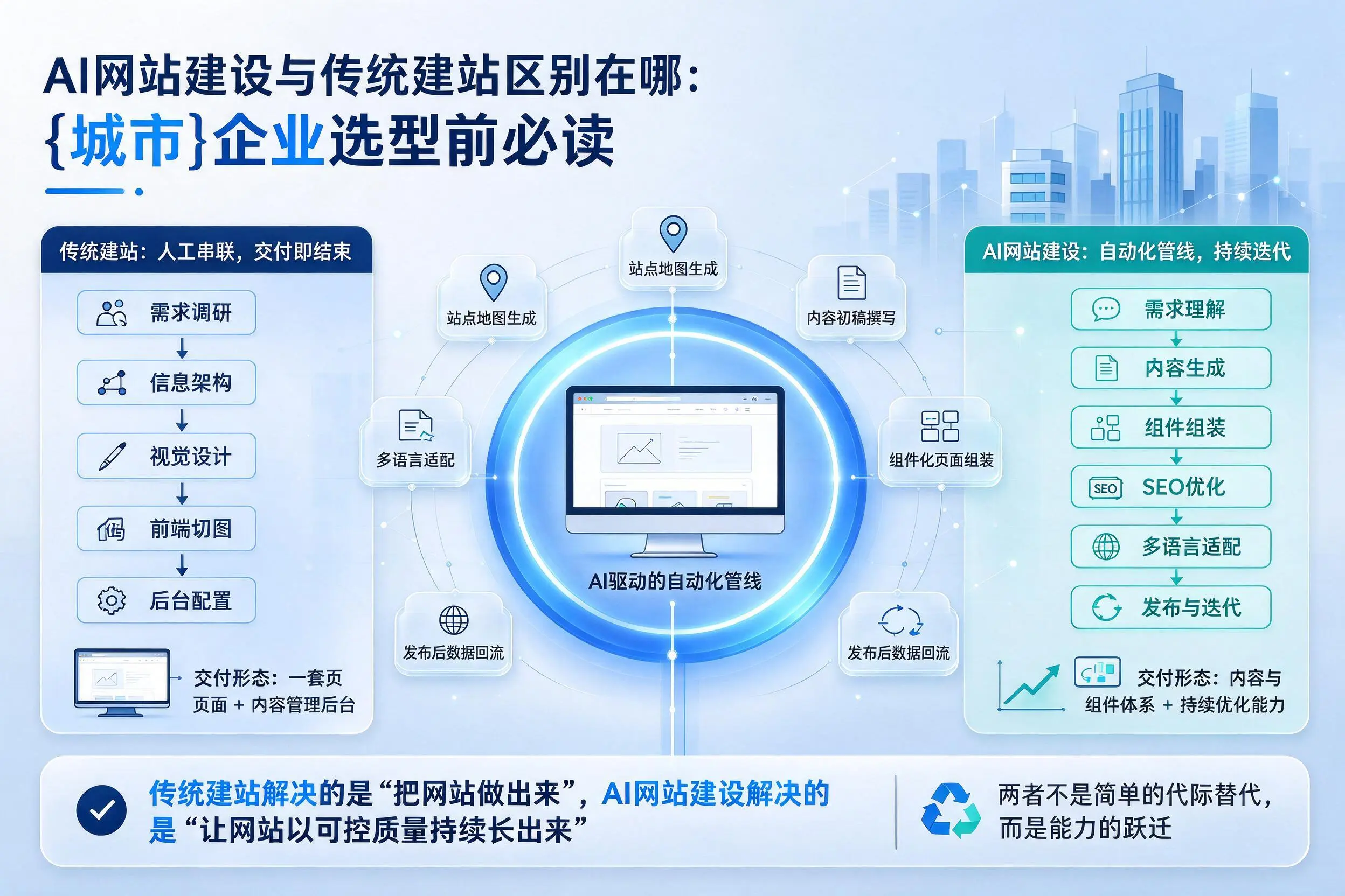 AI网站建设与传统建站区别在哪：重庆郊县企业选型前必读