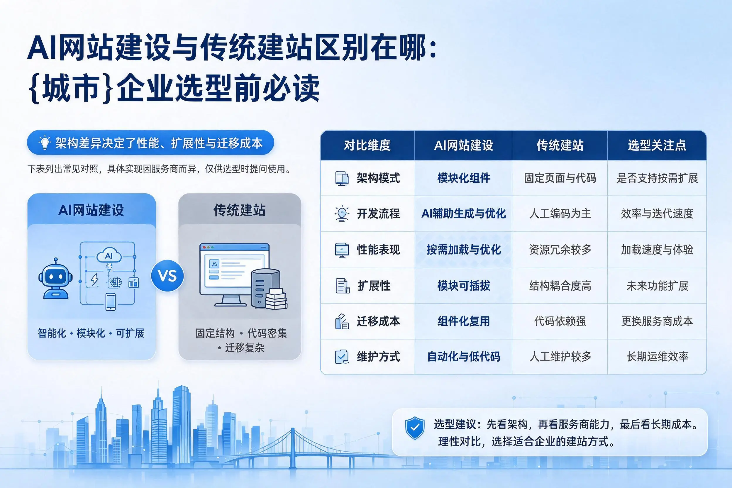 AI网站建设与传统建站区别在哪：重庆郊县企业选型前必读