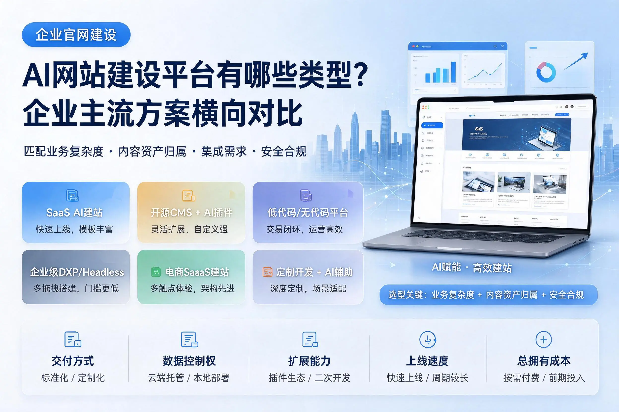 AI网站建设平台有哪些类型？重庆郊县企业主流方案横向对比