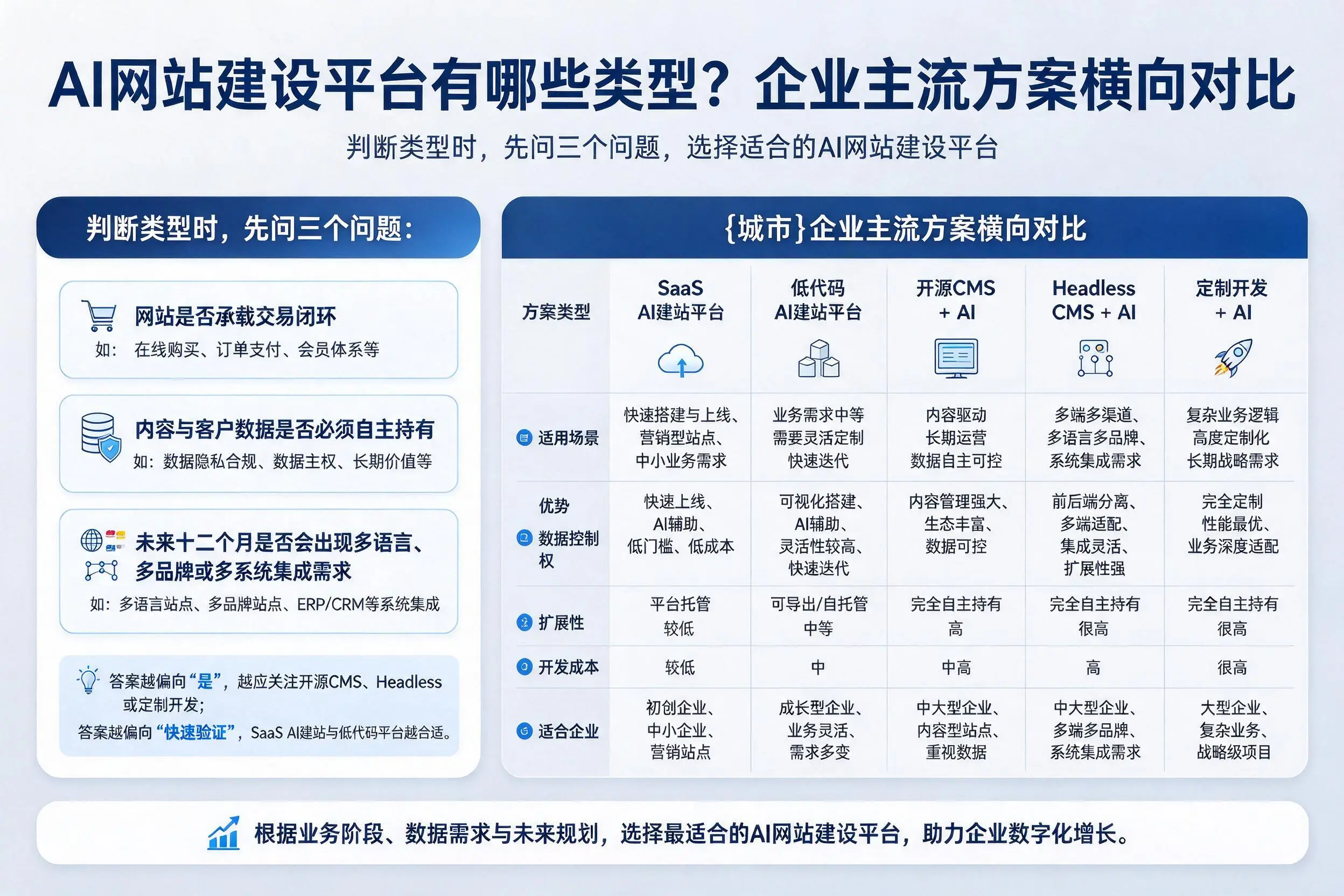 AI网站建设平台有哪些类型？重庆郊县企业主流方案横向对比