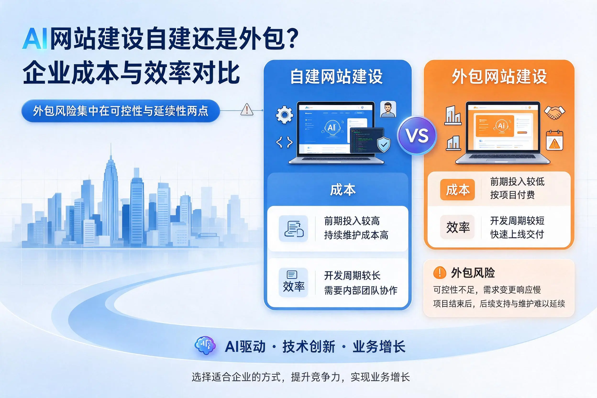AI网站建设自建还是外包？重庆郊县企业成本与效率对比