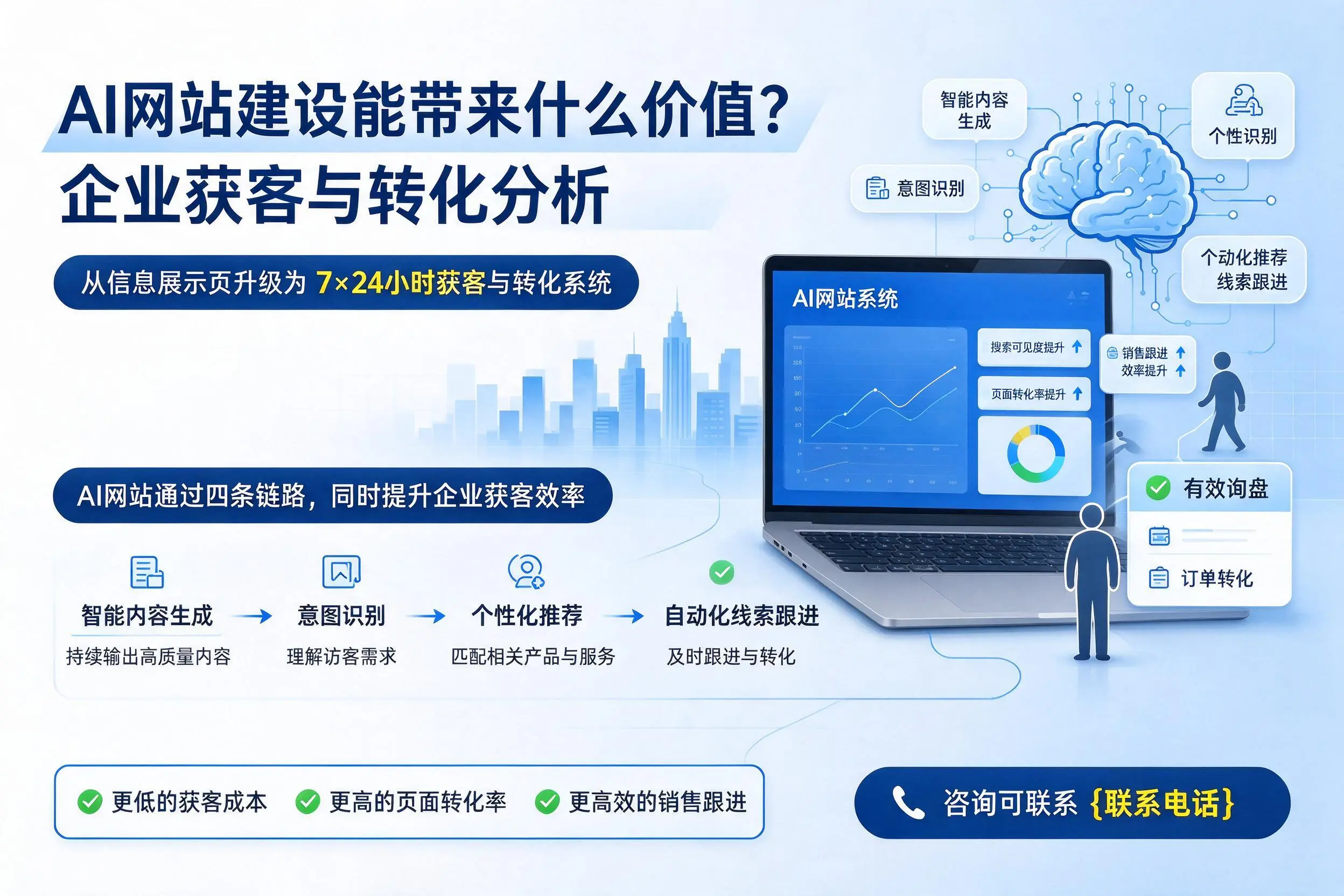 AI网站建设能带来什么价值？重庆郊县企业获客与转化分析