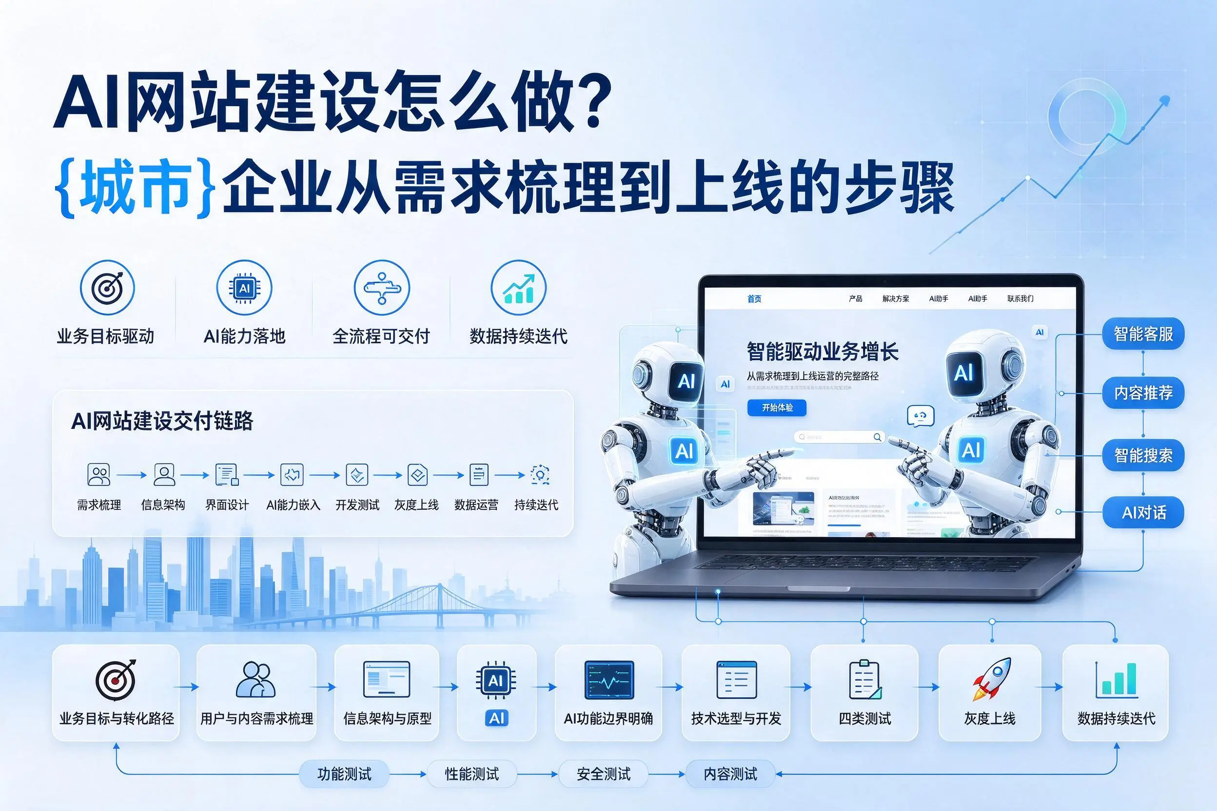 AI网站建设怎么做？重庆郊县企业从需求梳理到上线的步骤