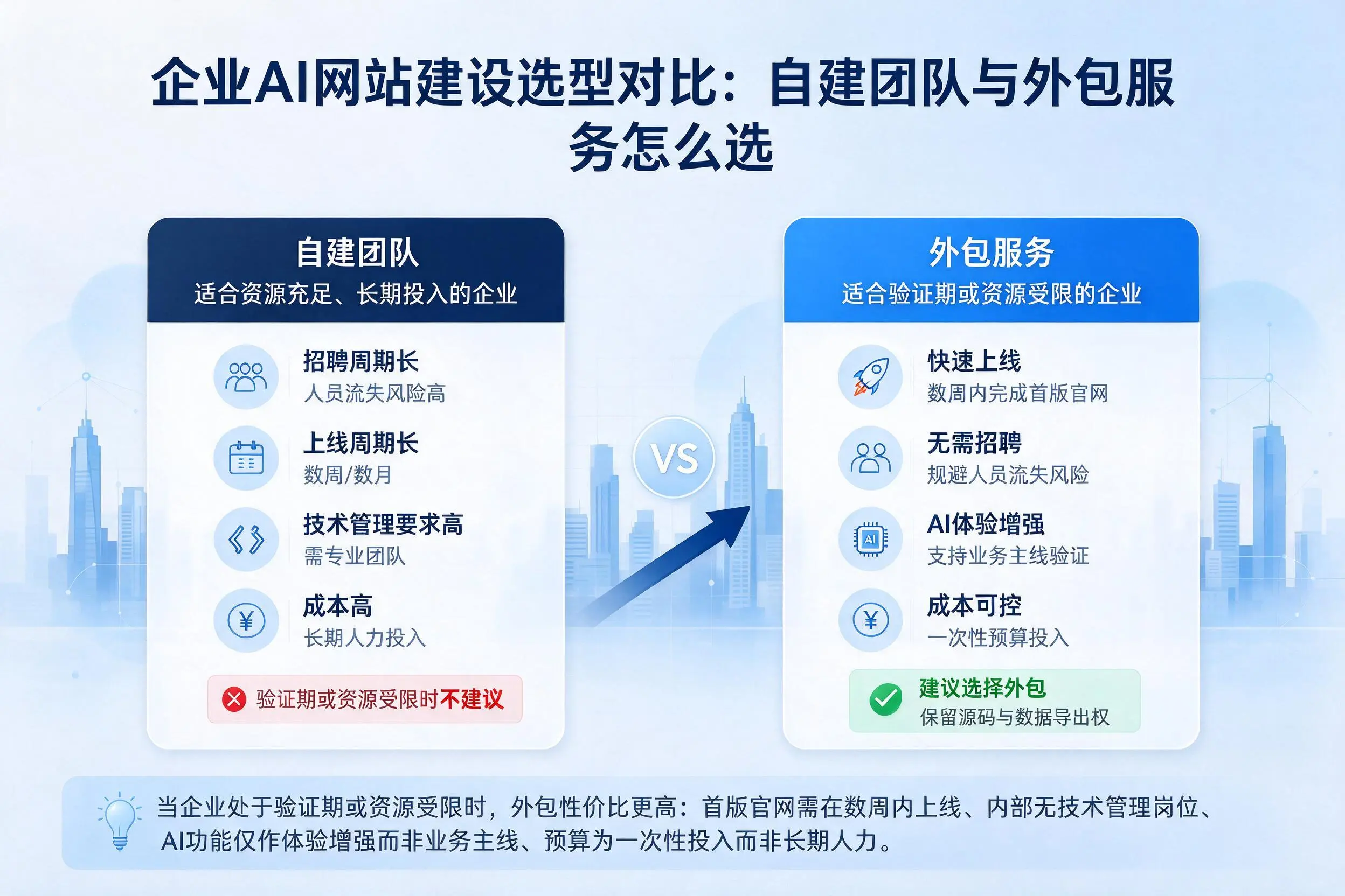 重庆郊县企业AI网站建设选型对比:自建团队与外包服务怎么选