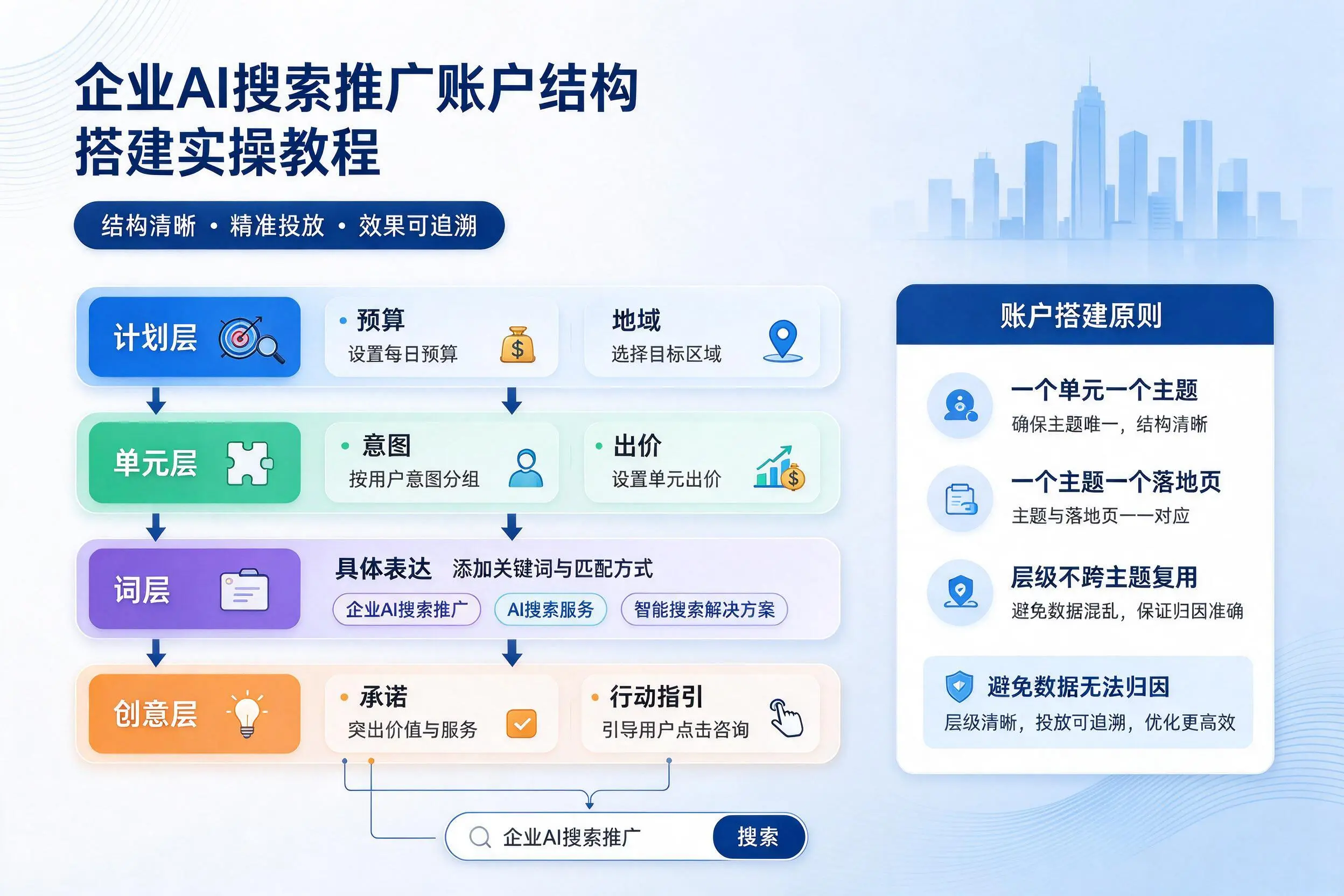 重庆郊县企业AI搜索推广账户结构搭建实操教程